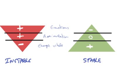 Etes-vous bâti(e) sur de bonnes bases ?